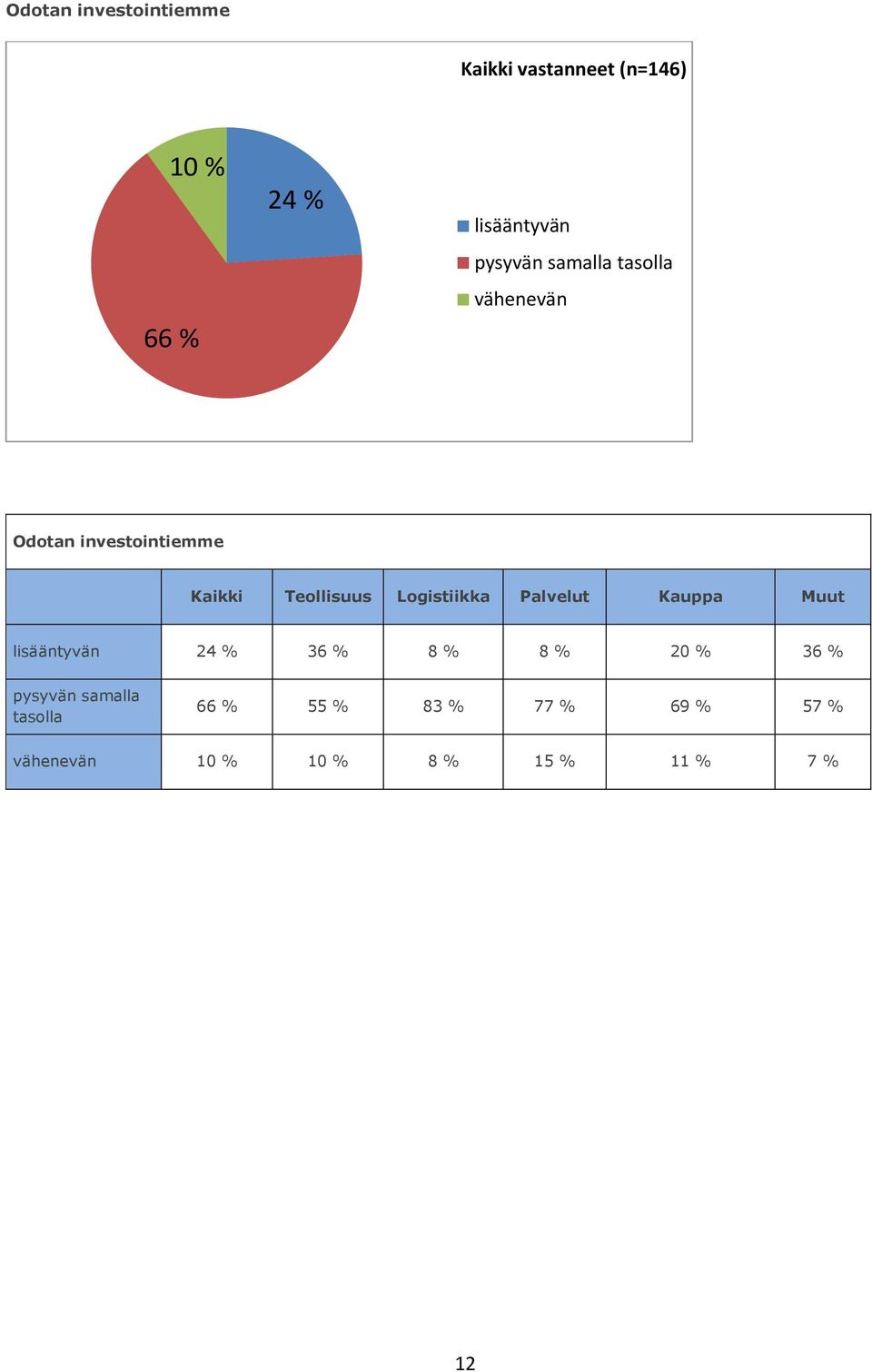 investointiemme lisääntyvän 24 % 36 % 8 % 8 % 20 % 36 % pysyvän