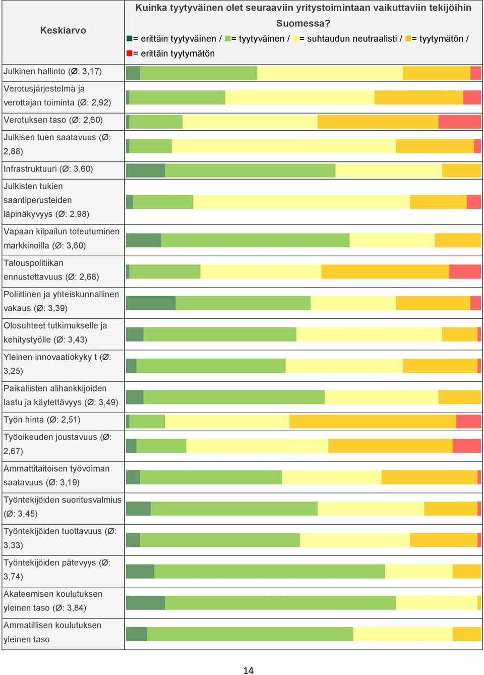 taso (Ø: 2,60) Julkisen tuen saatavuus (Ø: 2,88) Infrastruktuuri (Ø: 3,60) Julkisten tukien saantiperusteiden läpinäkyvyys (Ø: 2,98) Vapaan kilpailun toteutuminen markkinoilla (Ø: 3,60)