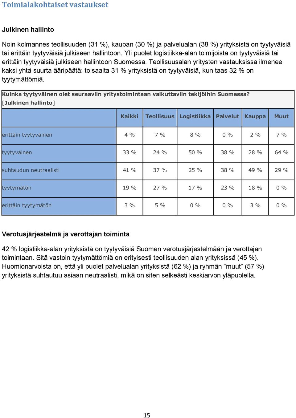 Teollisuusalan yritysten vastauksissa ilmenee kaksi yhtä suurta ääripäätä: toisaalta 31 % yrityksistä on tyytyväisiä, kun taas 32 % on tyytymättömiä.