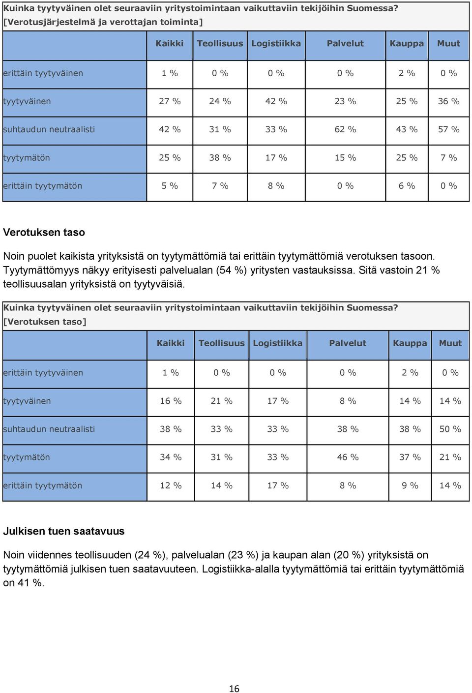 38 % 17 % 15 % 25 % 7 % erittäin tyytymätön 5 % 7 % 8 % 0 % 6 % 0 % Verotuksen taso Noin puolet kaikista yrityksistä on tyytymättömiä tai erittäin tyytymättömiä verotuksen tasoon.