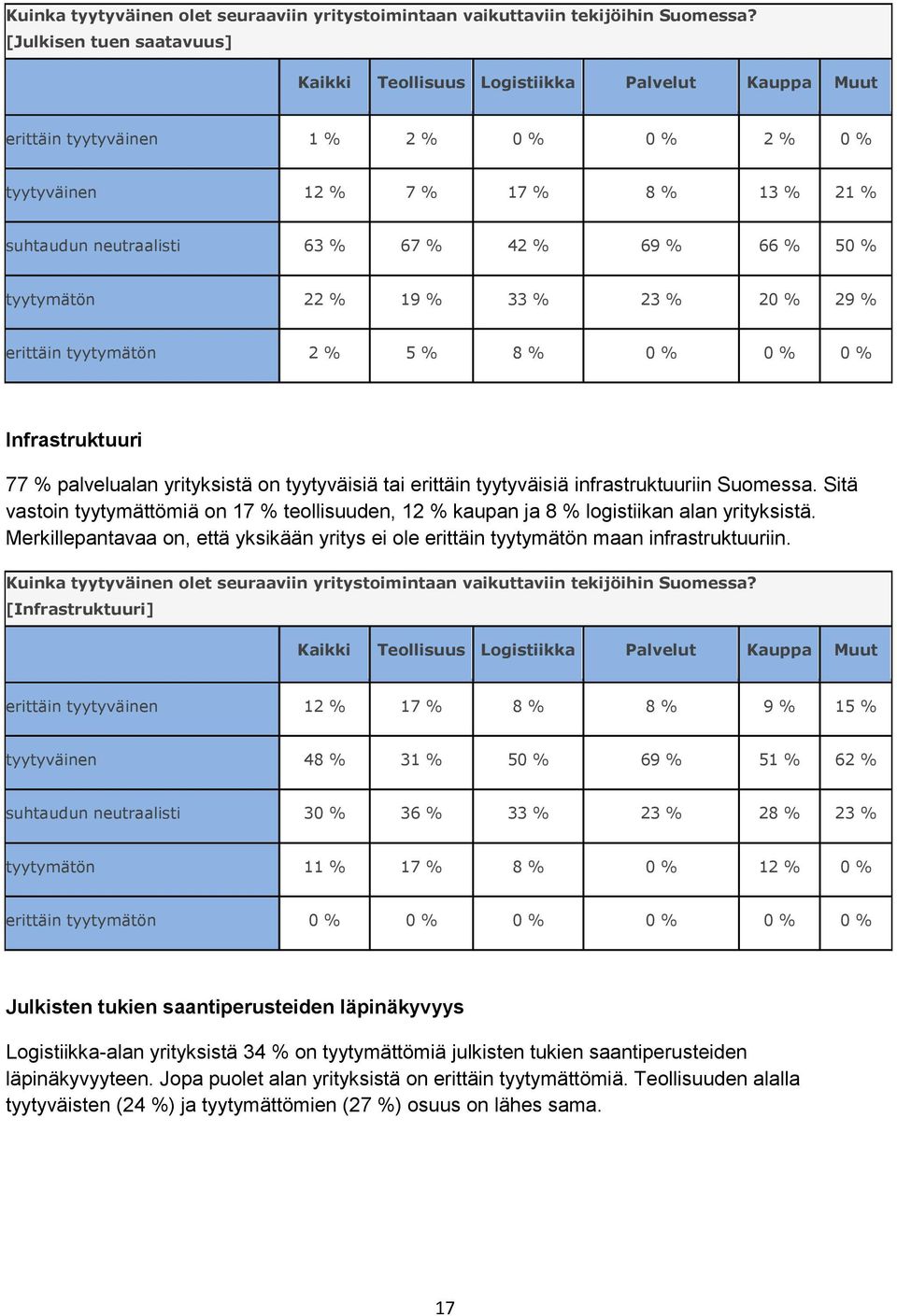 29 % erittäin tyytymätön 2 % 5 % 8 % 0 % 0 % 0 % Infrastruktuuri 77 % palvelualan yrityksistä on tyytyväisiä tai erittäin tyytyväisiä infrastruktuuriin Suomessa.