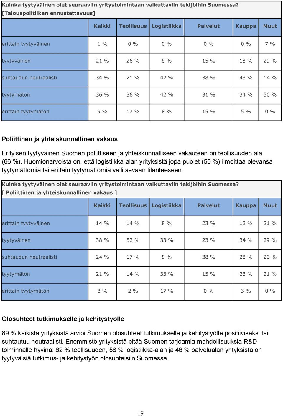 31 % 34 % 50 % erittäin tyytymätön 9 % 17 % 8 % 15 % 5 % 0 % Poliittinen ja yhteiskunnallinen vakaus Erityisen tyytyväinen Suomen poliittiseen ja yhteiskunnalliseen vakauteen on teollisuuden ala (66