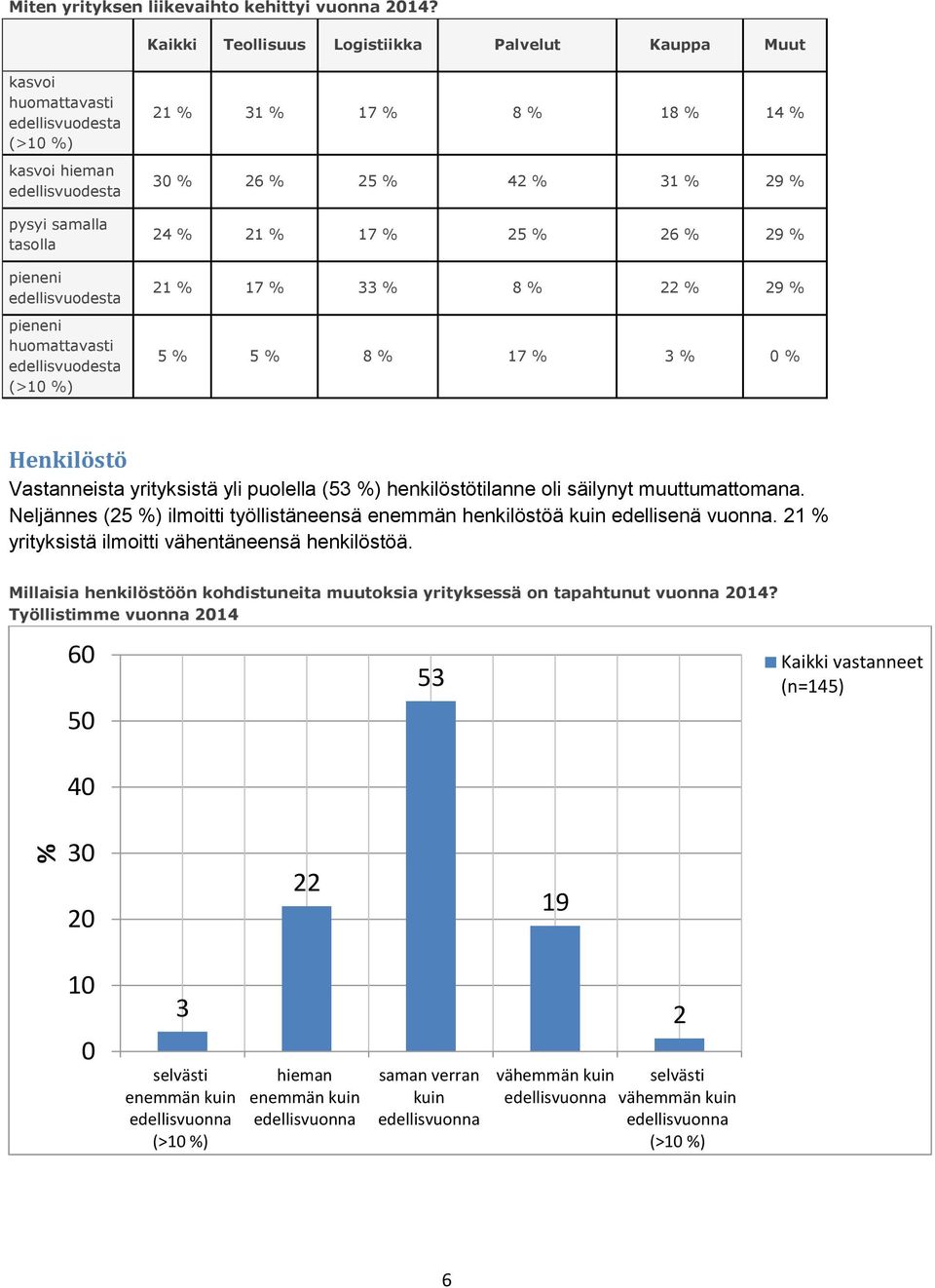 % 26 % 25 % 42 % 31 % 29 % 24 % 21 % 17 % 25 % 26 % 29 % 21 % 17 % 33 % 8 % 22 % 29 % 5 % 5 % 8 % 17 % 3 % 0 % Henkilöstö Vastanneista yrityksistä yli puolella (53 %) henkilöstötilanne oli säilynyt