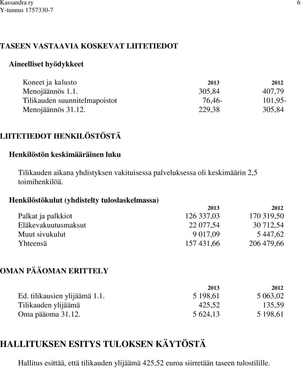 Henkilöstökulut (yhdistelty tuloslaskelmassa) Palkat ja palkkiot 126 337,03 170 319,50 Eläkevakuutusmaksut 22 077,54 30 712,54 Muut sivukulut 9 017,09 5 447,62 Yhteensä 157 431,66 206 479,66 OMAN