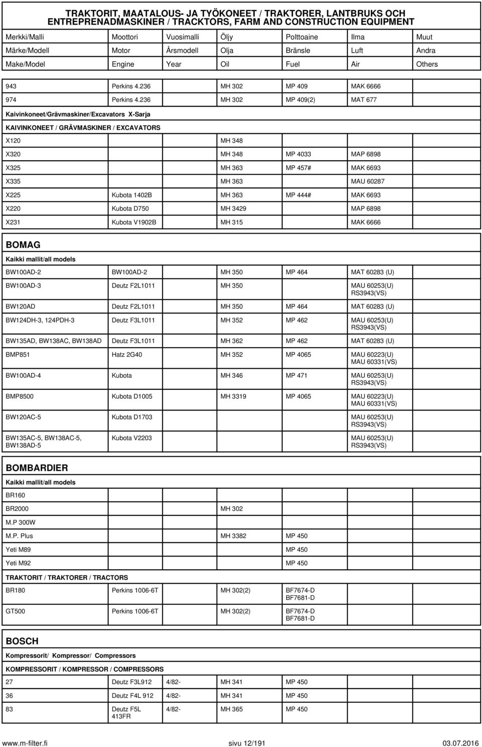 MAU 60287 X225 Kubota 1402B MH 363 MP 444# MAK 6693 X220 Kubota D750 MH 3429 MAP 6898 X231 Kubota V1902B MH 315 MAK 6666 BOMAG Kaikki mallit/all models BW100AD-2 BW100AD-2 MH 350 MP 464 MAT 60283 (U)