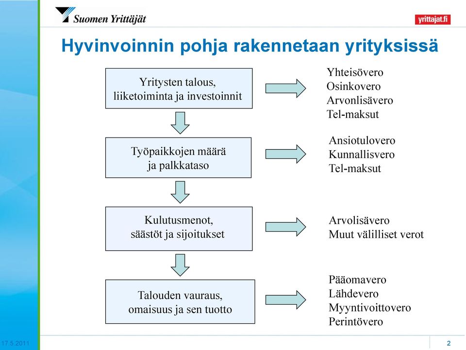 Kunnallisvero Tel-maksut Kulutusmenot, säästöt ja sijoitukset Arvolisävero Muut välilliset verot