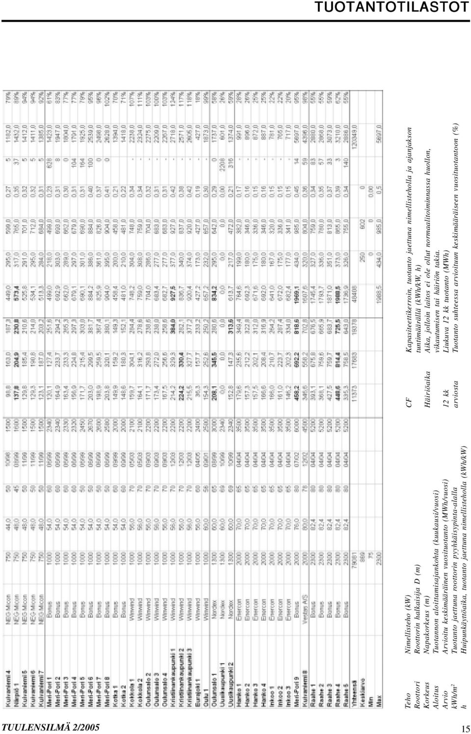 (kwh/kw) CF Kapasiteettikerroin, tuotanto jaettuna nimellisteholla ja ajanjakson tuntimäärällä (kwh/kw, h) Häiriöaika Aika, jolloin laitos ei ole ollut