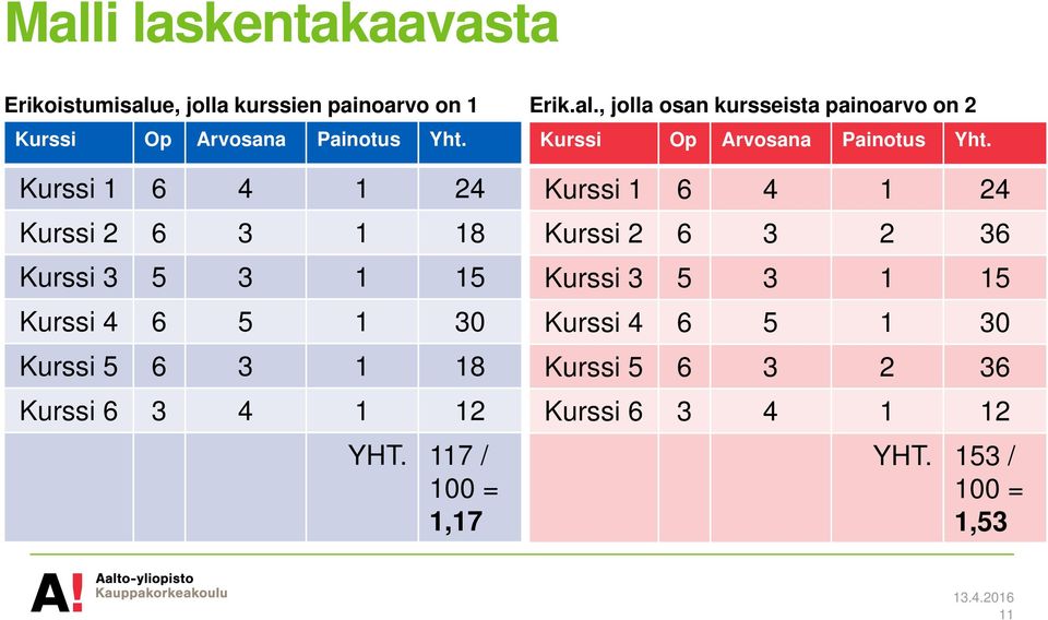 Kurssi 1 6 4 1 24 Kurssi 2 6 3 1 18 Kurssi 3 5 3 1 15 Kurssi 4 6 5 1 30 Kurssi 5 6 3 1 18 Kurssi 6 3 4 1 12 YHT.