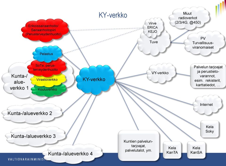 Kouluverkko KY-verkko VY-verkko Palvelun tarjoajat ja perustietovarannot, esim.