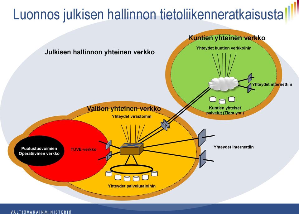 yhteinen verkko Yhteydet virastoihin Kuntien yhteiset palvelut (Tiera ym.
