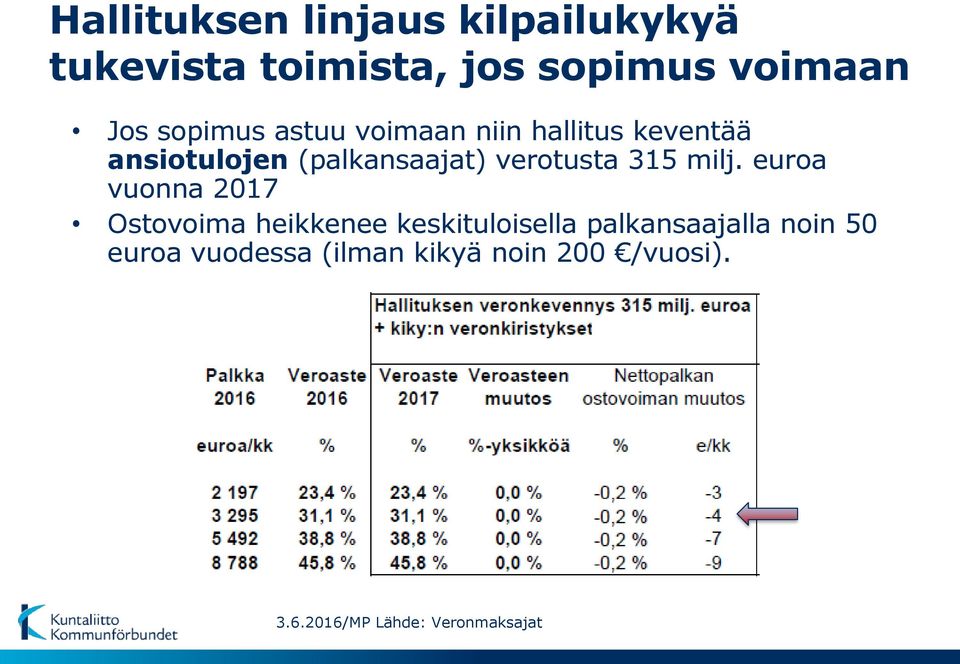 verotusta 315 milj.