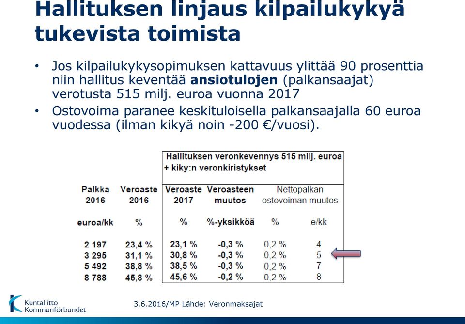 verotusta 515 milj.