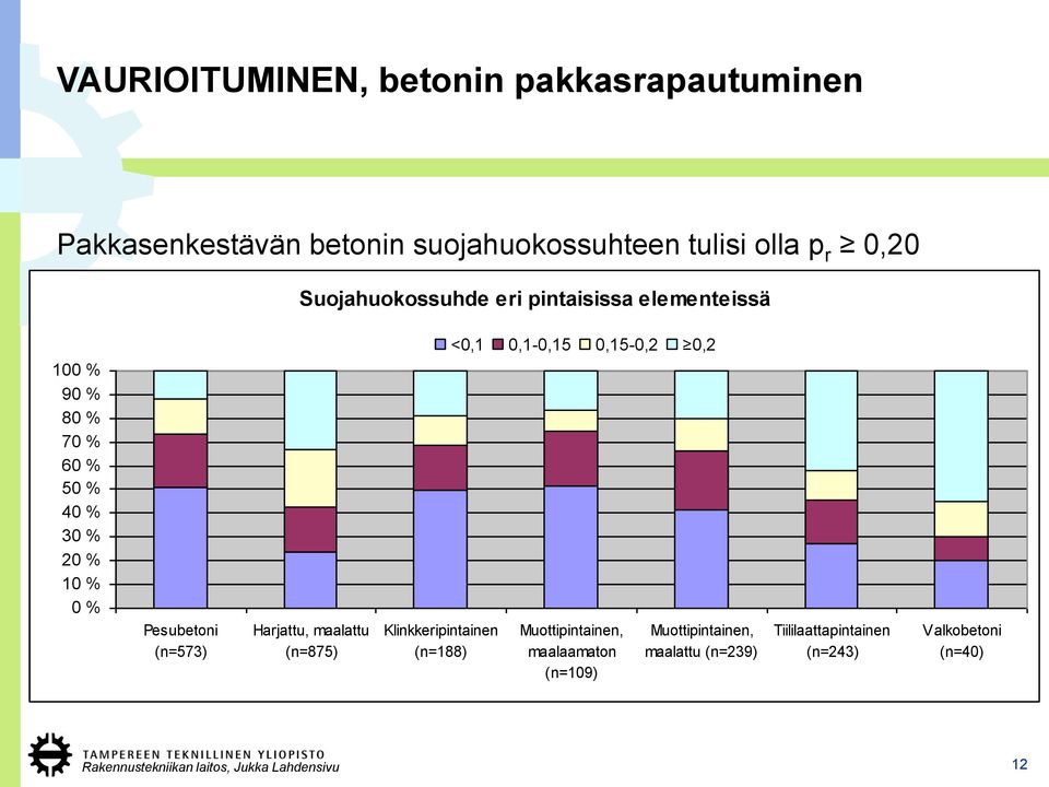 % 30 % 20 % 10 % 0 % Pesubetoni (n=573) Harjattu, maalattu (n=875) Klinkkeripintainen (n=188)