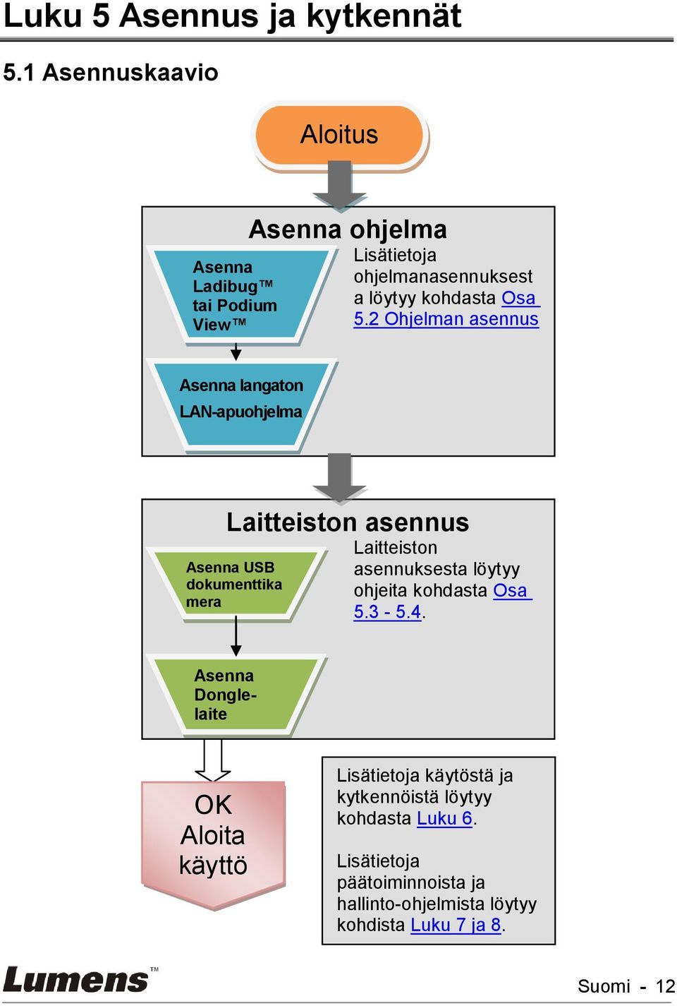 Ohjelman asennus Asenna langaton LAN-apuohjelma Laitteiston asennus Asenna USB dokumenttika mera Laitteiston asennuksesta