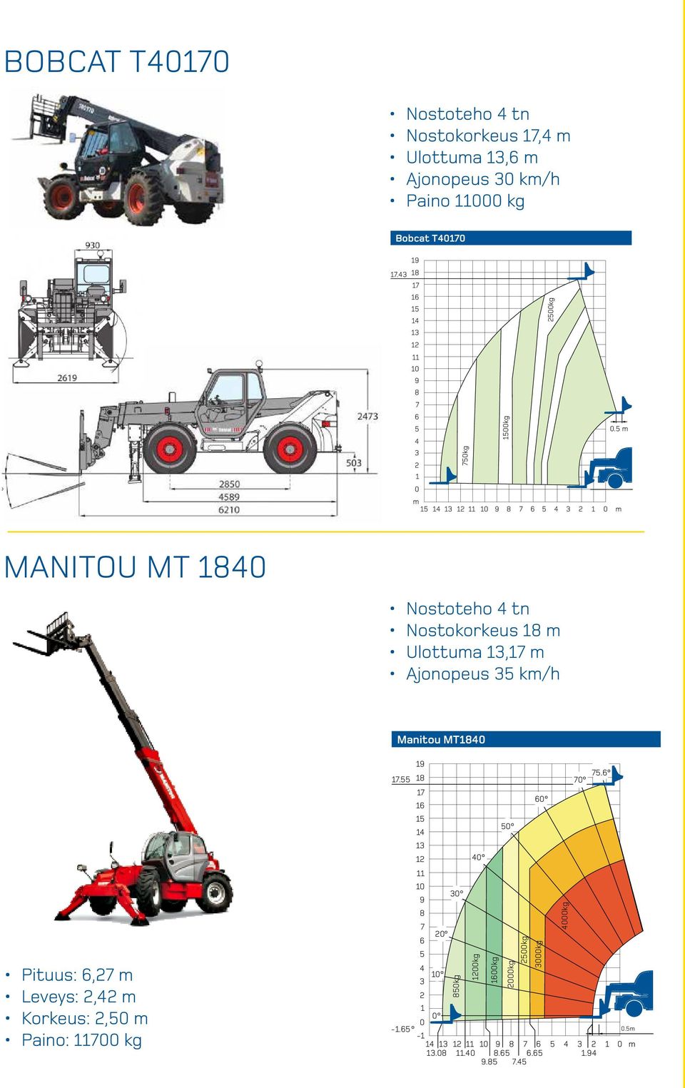 MANITOU MT Nostoteho tn Nostokorkeus Ulottua, Ajonopeus