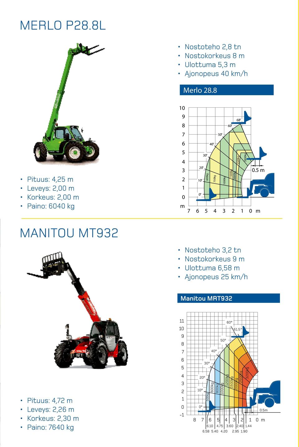 MANITOU MT Nostoteho, tn Nostokorkeus Ulottua, Ajonopeus k/h Manitou