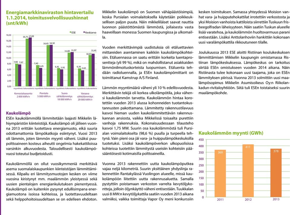 5,92 11,80 11,97 Suora sähkölämmitys 18 000 kwh/v 6,26 5,62 11,41 10,97 myyntihinta kokonaishinta myyntihinta kokonaishinta myyntihinta kokonaishinta myyntihinta kokonaishinta Varaava sähkölämmitys