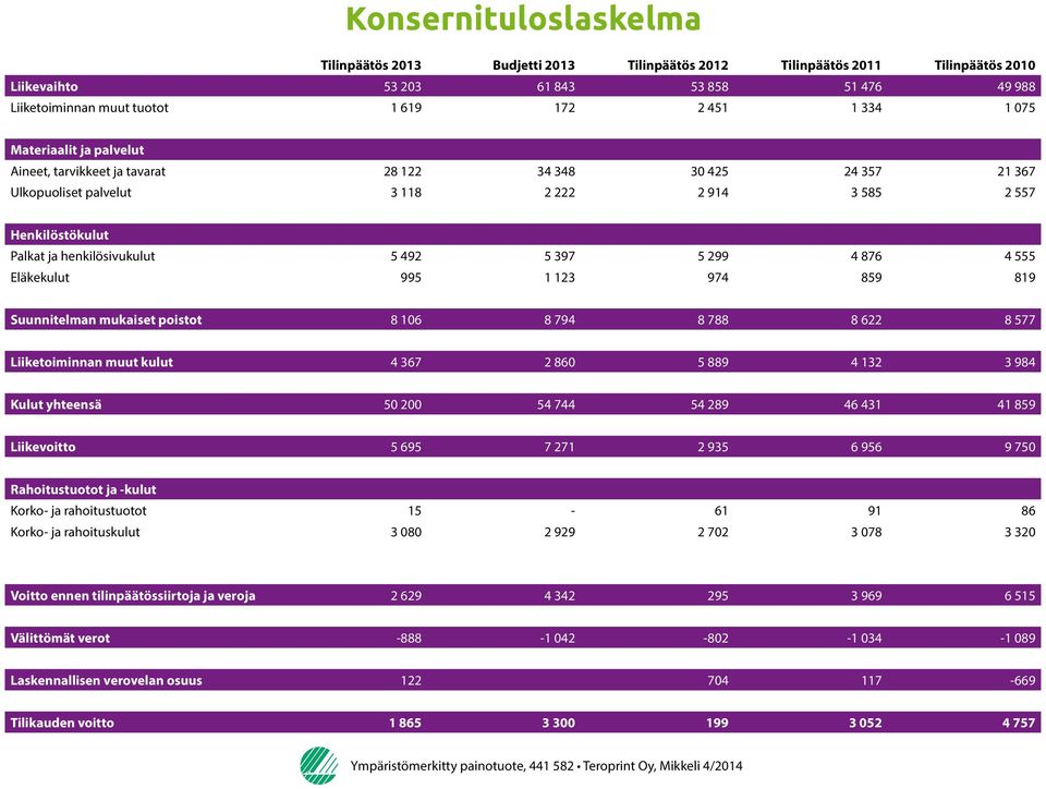 397 5 299 4 876 4 555 Eläkekulut 995 1 123 974 859 819 Suunnitelman mukaiset poistot 8 106 8 794 8 788 8 622 8 577 Liiketoiminnan muut kulut 4 367 2 860 5 889 4 132 3 984 Kulut yhteensä 50 200 54 744