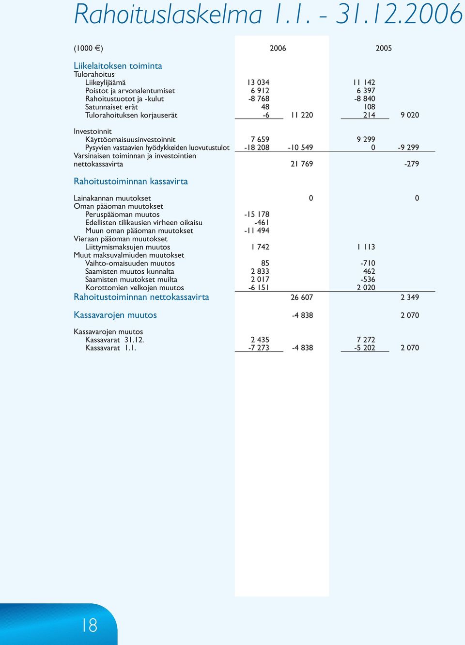 Tulorahoituksen korjauserät -6 11 220 214 9 020 Investoinnit Käyttöomaisuusinvestoinnit 7 659 9 299 Pysyvien vastaavien hyödykkeiden luovutustulot -18 208-10 549 0-9 299 Varsinaisen toiminnan ja