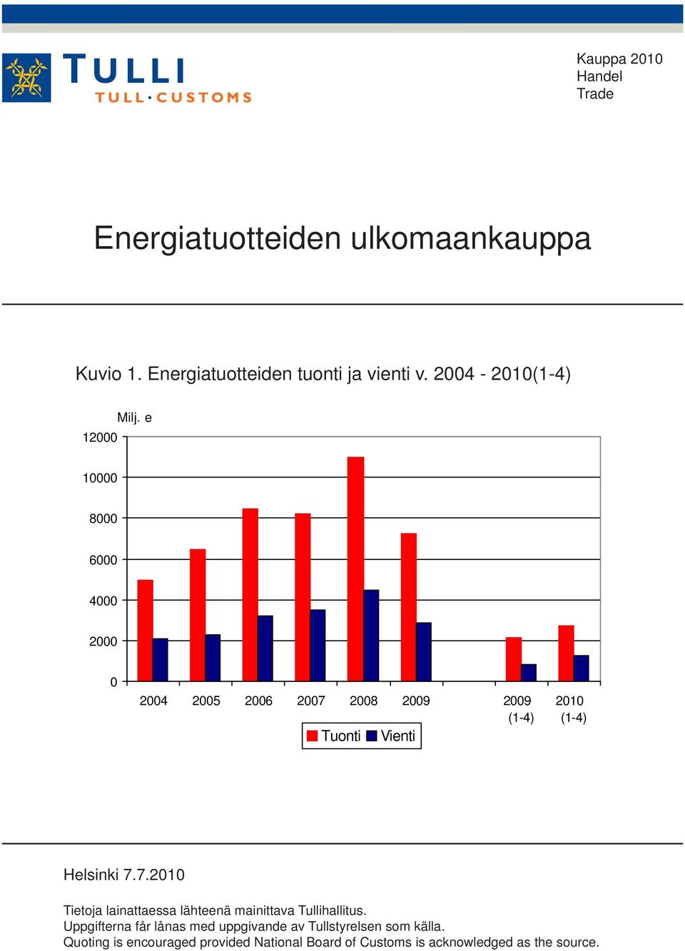 e 10000 8000 6000 4000 2000 0 2004 2005 2006 2007 2008 2009 2009 (1-4) Tuonti Vienti 2010 (1-4) Helsinki 7.7.2010 Tietoja lainattaessa lähteenä mainittava Tullihallitus.