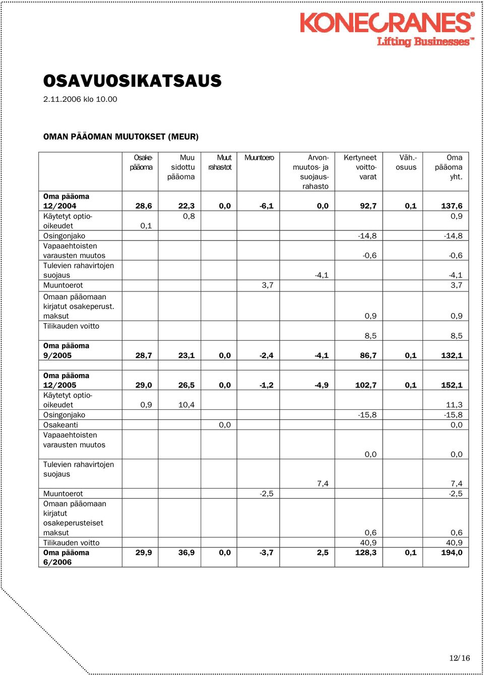 Muuntoerot 3,7 3,7 Omaan pääomaan kirjatut osakeperust.
