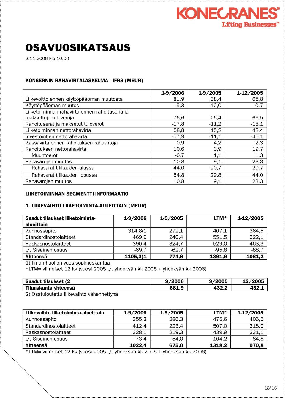 Kassavirta ennen rahoituksen rahavirtoja 0,9 4,2 2,3 Rahoituksen nettorahavirta 10,6 3,9 19,7 Muuntoerot -0,7 1,1 1,3 Rahavarojen muutos 10,8 9,1 23,3 Rahavarat tilikauden alussa 44,0 20,7 20,7
