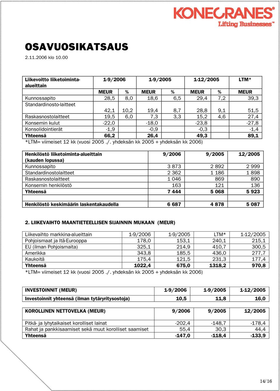 yhdeksän kk 2005 + yhdeksän kk 2006) Henkilöstö liiketoiminta-alueittain 9/2006 9/2005 12/2005 (kauden lopussa) Kunnossapito 3 873 2 892 2 999 Standardinostolaitteet 2 362 1 186 1 898