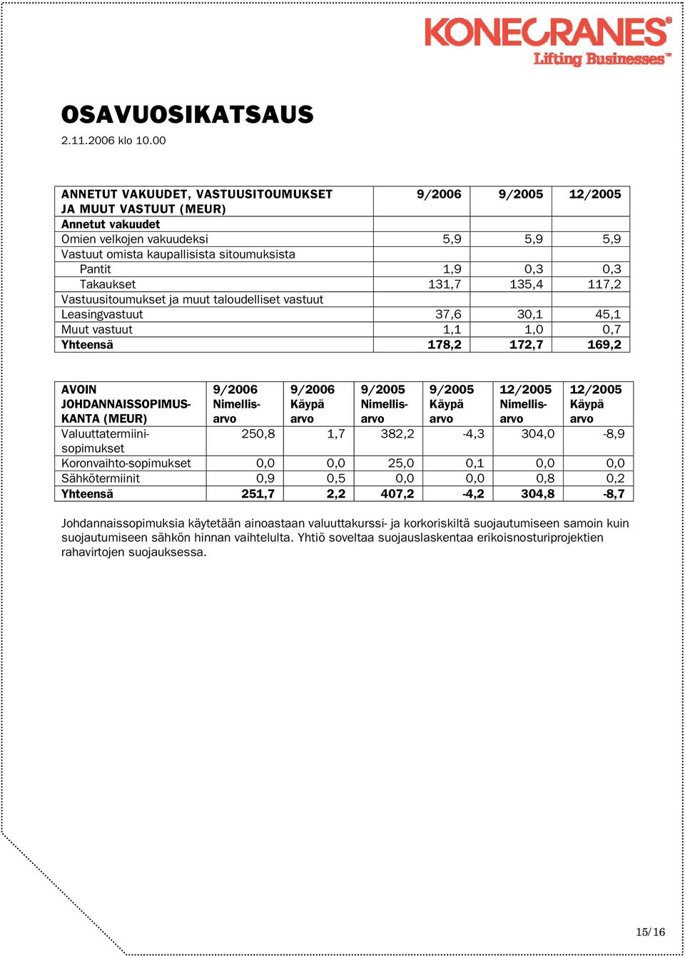 9/2005 Nimellisarvo 9/2005 Käypä arvo 12/2005 Käypä arvo 250,8 1,7 382,2-4,3 304,0-8,9 12/2005 Nimellisarvo AVOIN JOHDANNAISSOPIMUS- KANTA (MEUR) Valuuttatermiinisopimukset Koronvaihto-sopimukset 0,0