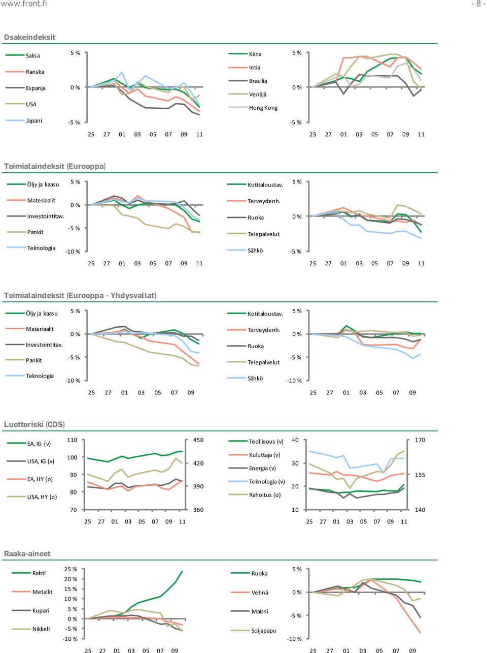 Ruoka Pankit Telepalvelut Teknologia -1 Sähkö -1 25 27 01 03 05 07 09 25 27 01 03 05 07 09 Luottoriski (CDS) EA, IG (v) 110 450 Teollisuus (v) 40 170 USA, IG (v) EA, HY (o) USA, HY (o) 100