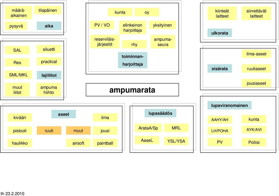 haulikko ampuma hiihto SML/MKL Res SAL practical siluetti kiinteät laitteet siirrettävät laitteet oy yksityinen ampumaseura rhy