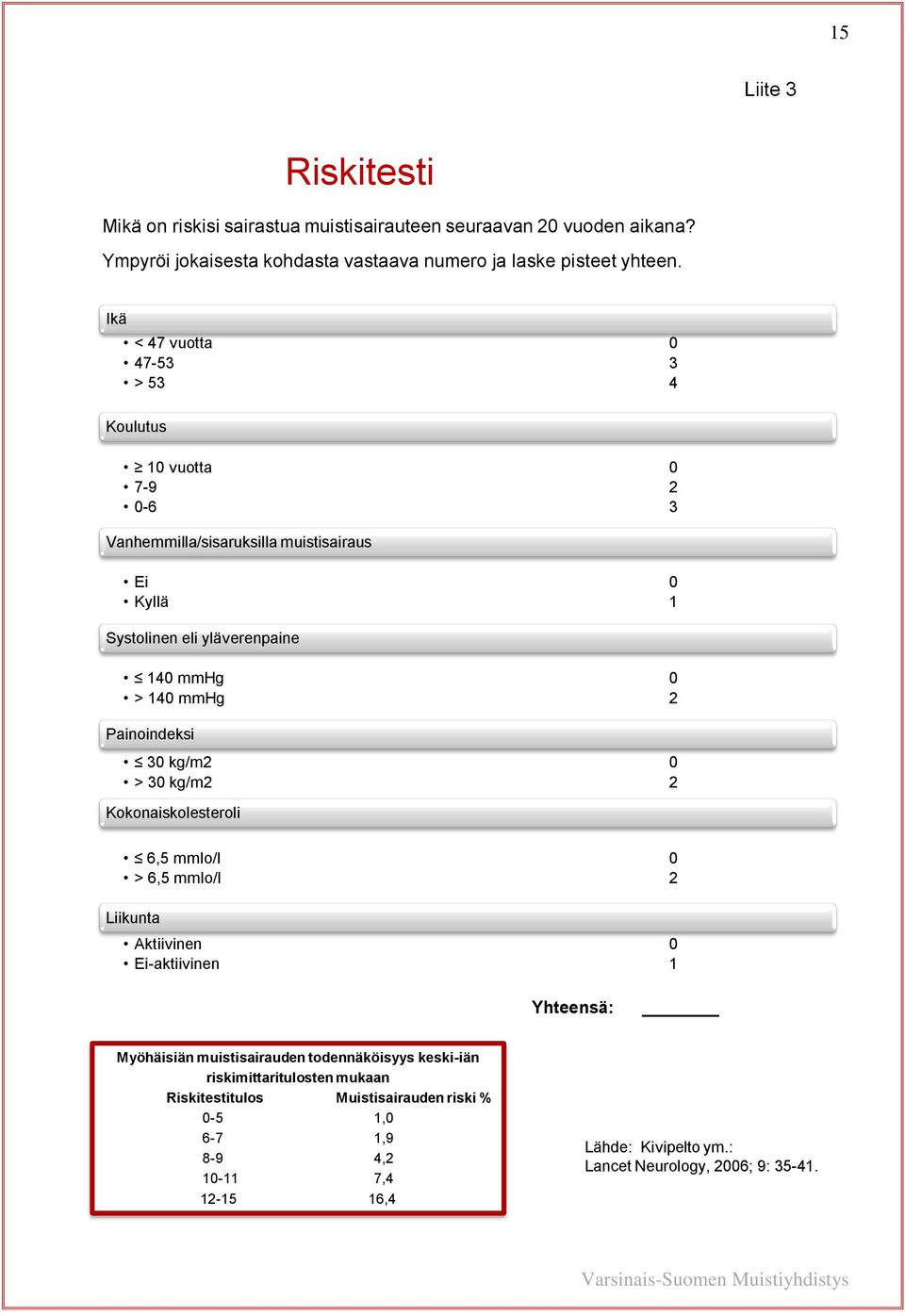 Painoindeksi 30 kg/m2 0 > 30 kg/m2 2 Kokonaiskolesteroli 6,5 mmlo/l 0 > 6,5 mmlo/l 2 Liikunta Aktiivinen 0 Ei-aktiivinen 1 Yhteensä: Myöhäisiän muistisairauden