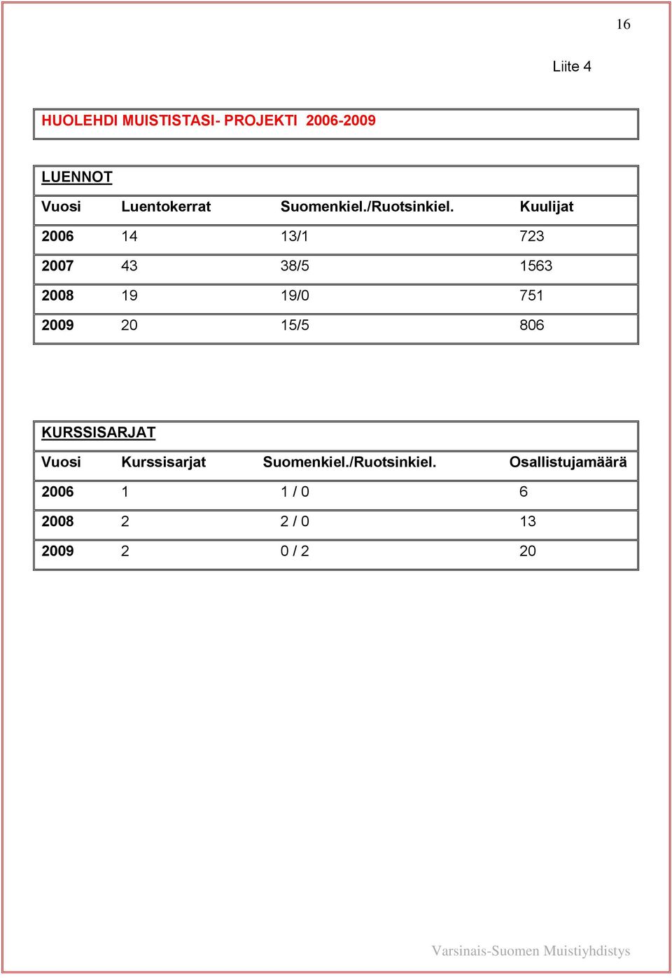 Kuulijat 2006 14 13/1 723 2007 43 38/5 1563 2008 19 19/0 751 2009 20 15/5