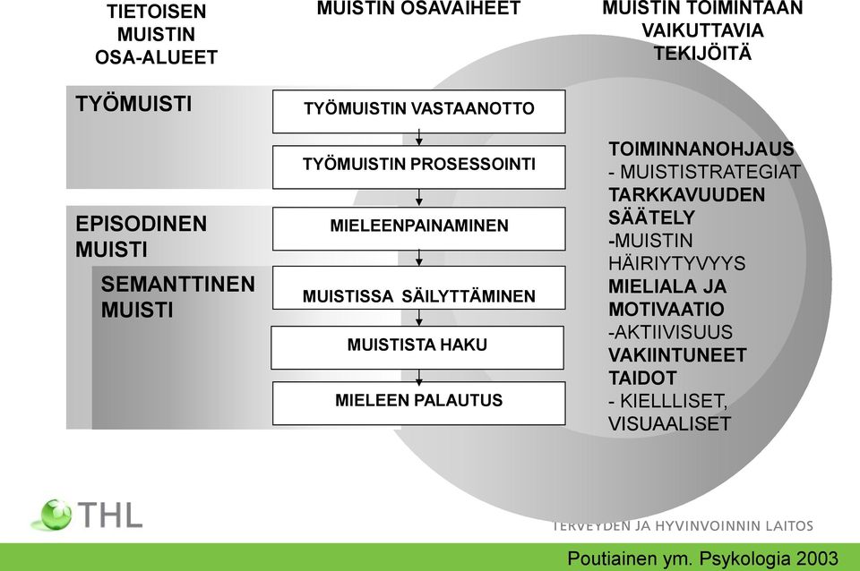 TYÖMUISTIN VASTAANOTTO TYÖMUISTIN PROSESSOINTI MIELEENPAINAMINEN MUISTISSA SÄILYTTÄMINEN MUISTISTA HAKU MIELEEN
