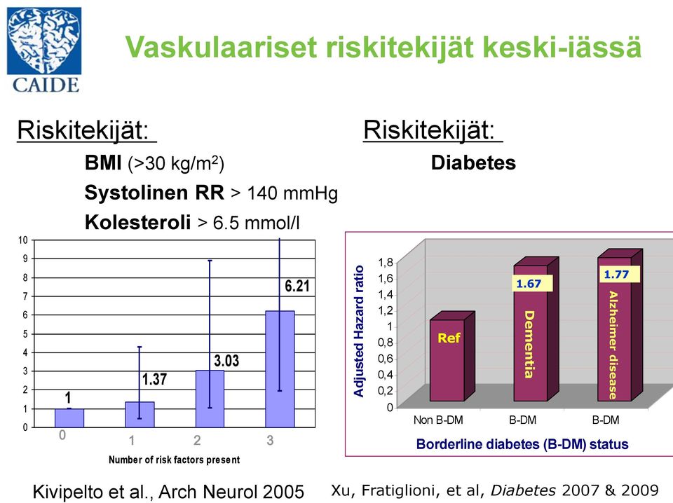 37 1 2 Number of risk factors present 3 6.21 1,8 1,6 1,4 1,2 1 0,8 0,6 0,4 0,2 0 1.77 1.