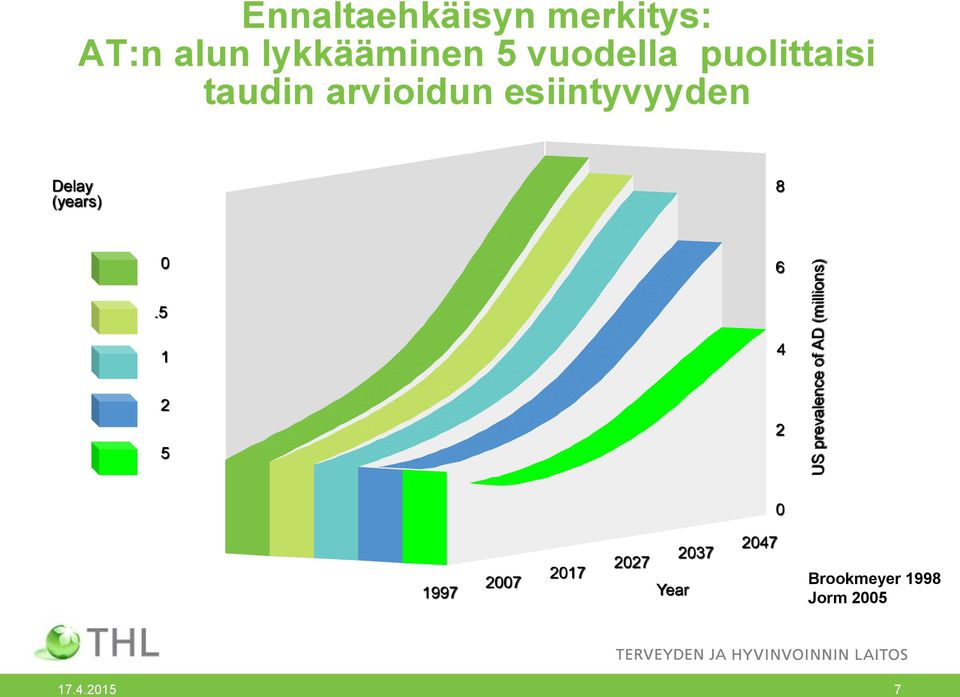 AD (millions) Delay (years) 8 0 6.