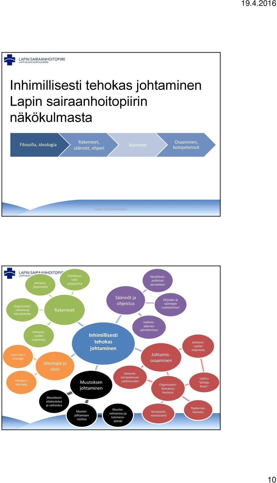 johtajakoulu Johtajuusideologia Johtamisroolien määrittely Ideologia ja visio Muutoksen aikataulutus ja vaiheistus Inhimillisesti tehokas johtaminen Muutoksen johtaminen Muutosjohtamisen roolitus
