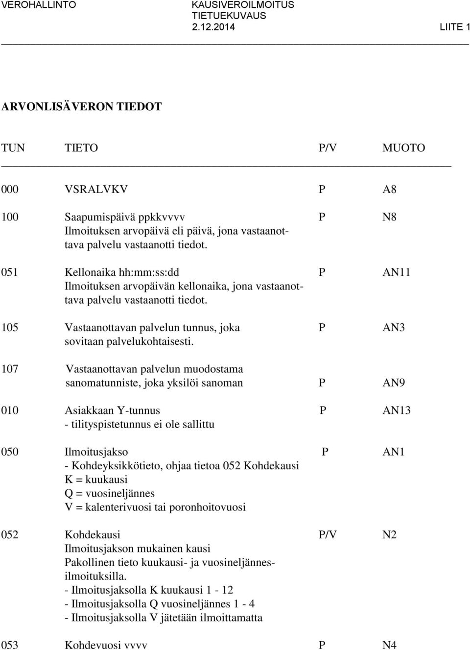 051 Kellonaika hh:mm:ss:dd P AN11 Ilmoituksen arvopäivän kellonaika, jona vastaanottava palvelu vastaanotti tiedot. 105 Vastaanottavan palvelun tunnus, joka P AN3 sovitaan palvelukohtaisesti.