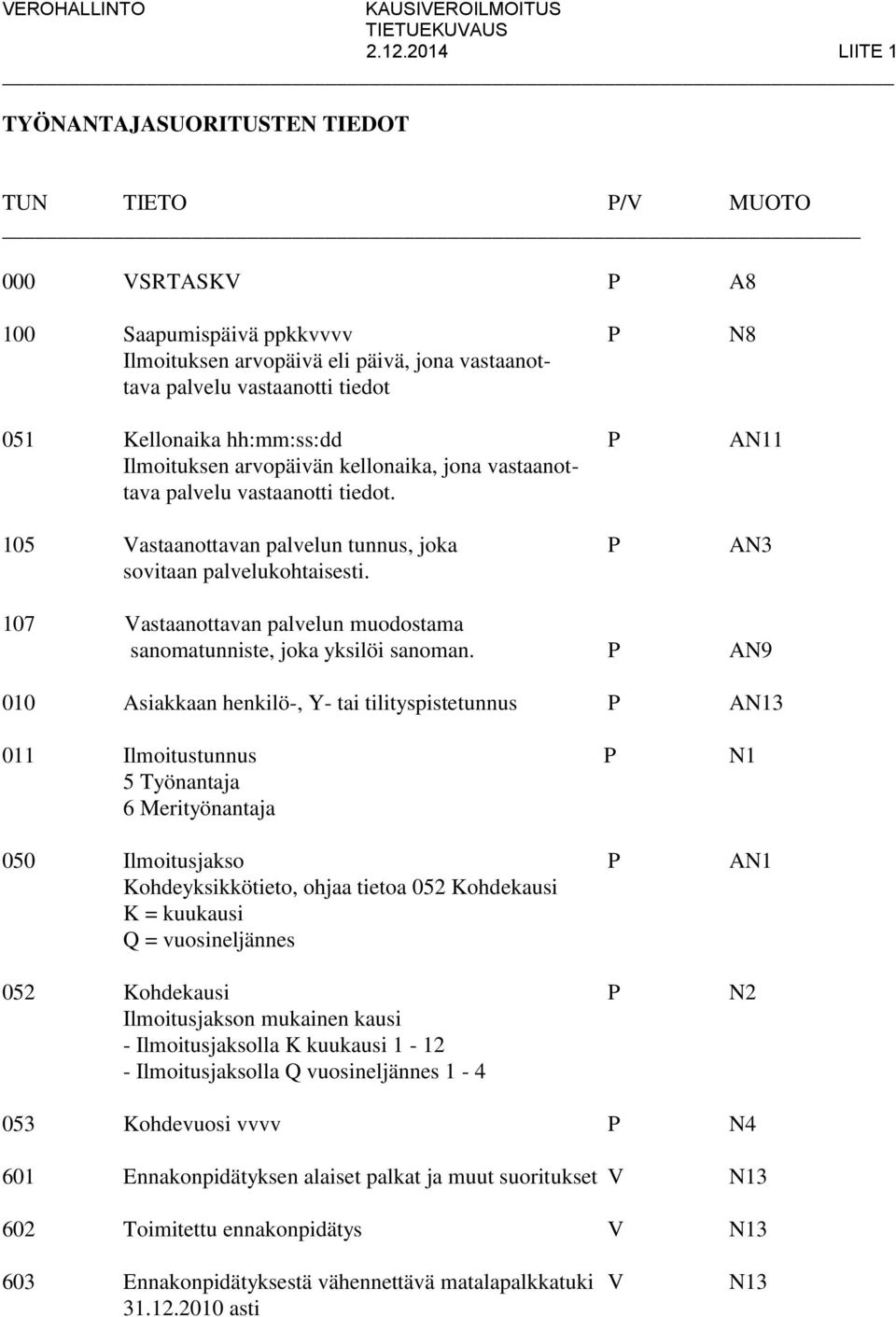 Kellonaika hh:mm:ss:dd P AN11 Ilmoituksen arvopäivän kellonaika, jona vastaanottava palvelu vastaanotti tiedot. 105 Vastaanottavan palvelun tunnus, joka P AN3 sovitaan palvelukohtaisesti.