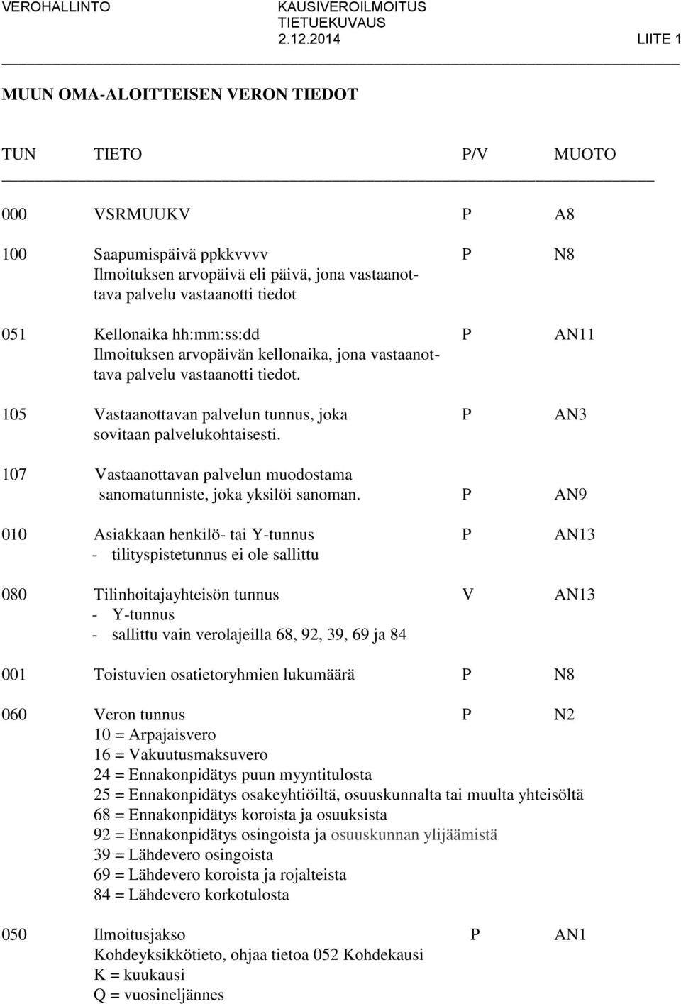 Kellonaika hh:mm:ss:dd P AN11 Ilmoituksen arvopäivän kellonaika, jona vastaanottava palvelu vastaanotti tiedot. 105 Vastaanottavan palvelun tunnus, joka P AN3 sovitaan palvelukohtaisesti.