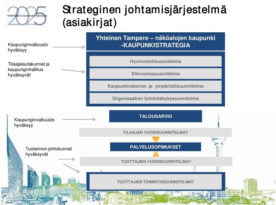 Kaupunkirakenne- ja ympäristösuunnitelma Organisaation toimintakykysuunnitelma Kaupunginvaltuusto hyväksyy TALOUSARVIO