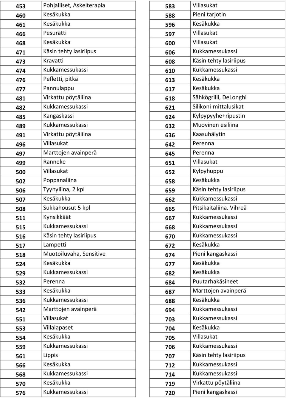 Kesäkukka 508 Sukkahousut 5 kpl 511 Kynsikkäät 515 Kukkamessukassi 516 Käsin tehty lasiriipus 517 Lampetti 518 Muotoiluvaha, Sensitive 524 Kesäkukka 529 Kukkamessukassi 532 Perenna 533 Kesäkukka 536