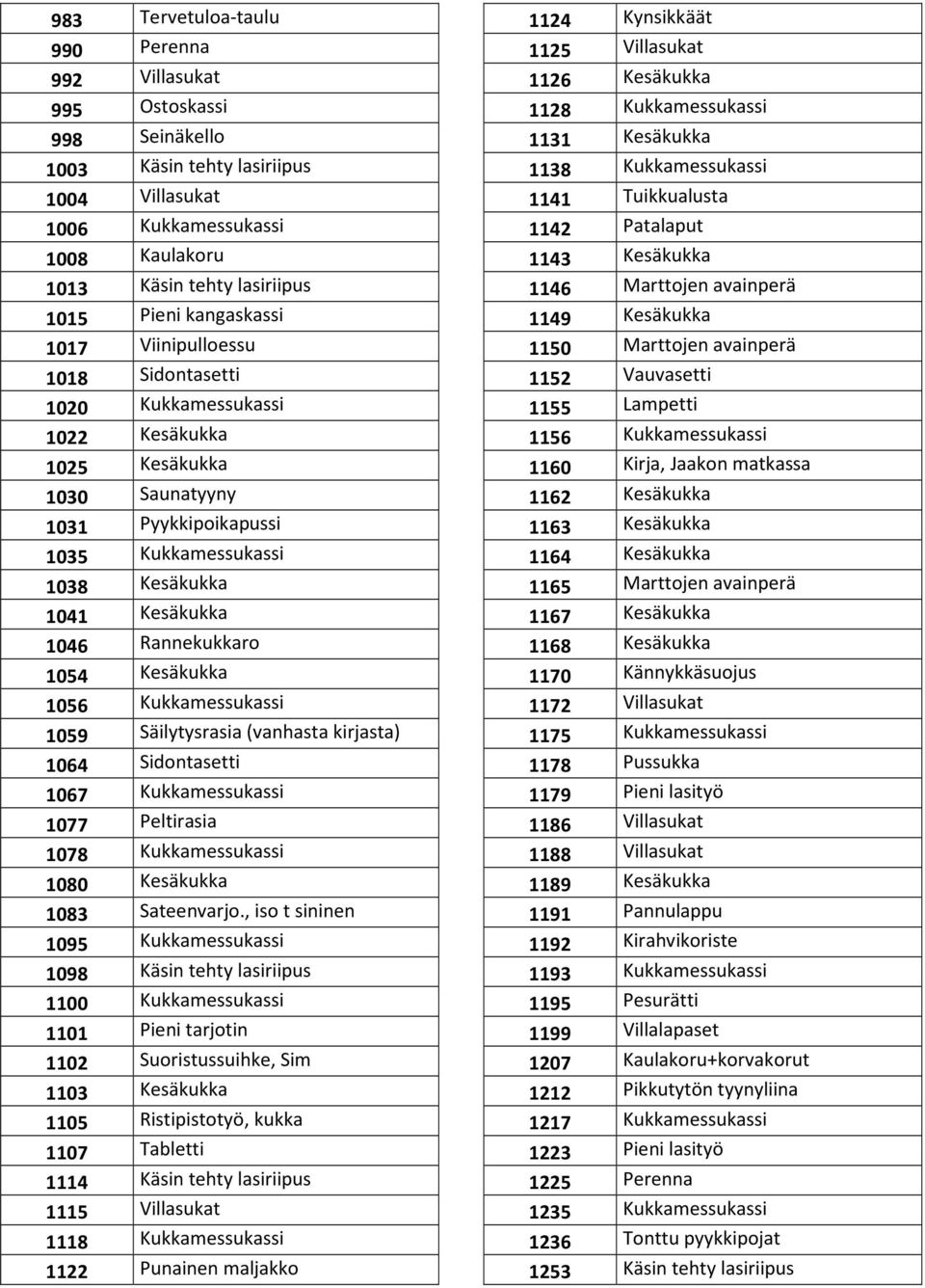 Rannekukkaro 1054 Kesäkukka 1056 Kukkamessukassi 1059 Säilytysrasia (vanhasta kirjasta) 1064 Sidontasetti 1067 Kukkamessukassi 1077 Peltirasia 1078 Kukkamessukassi 1080 Kesäkukka 1083 Sateenvarjo.