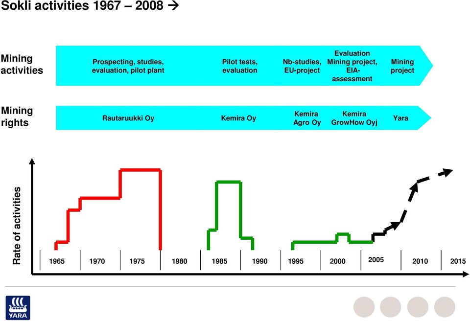 EIAassessment Mining project Mining rights Rautaruukki Oy Kemira Oy Kemira Agro Oy