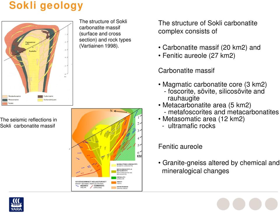 reflections in Sokli carbonatite massif Magmatic carbonatite core (3 km2) - foscorite, sövite, silicosövite and rauhaugite Metacarbonatite