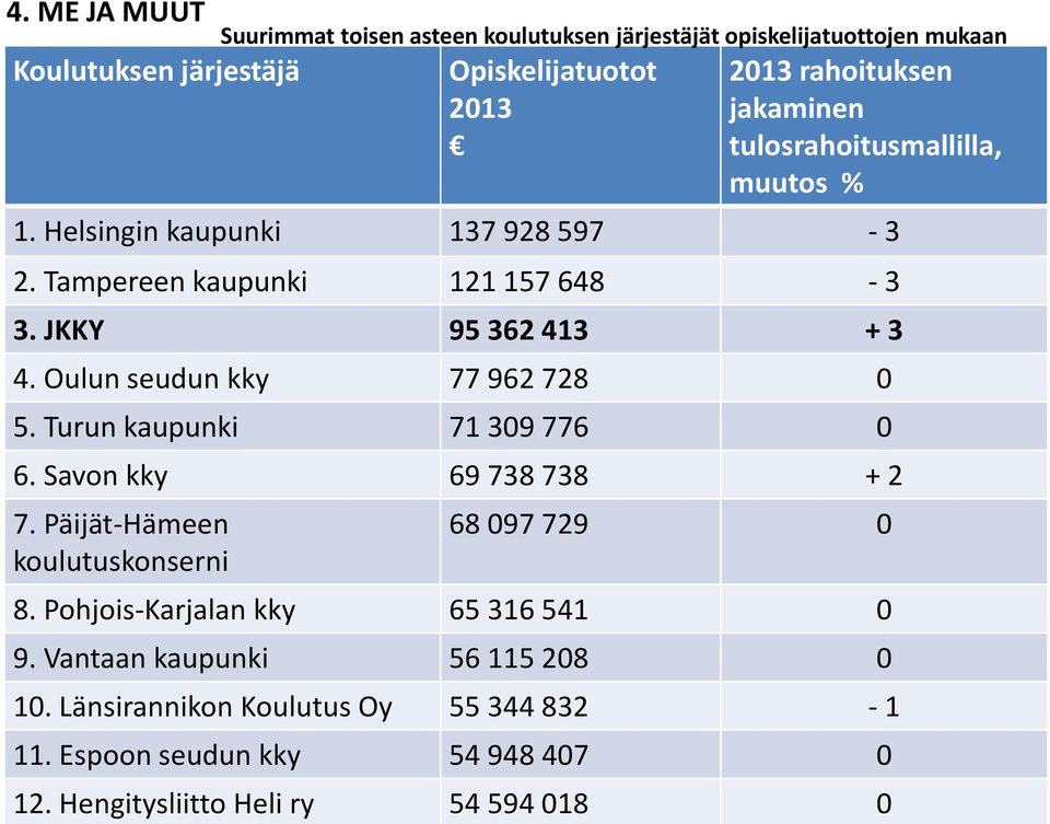 Turun kaupunki 71 309 776 0 6. Savon kky 69 738 738 + 2 7.