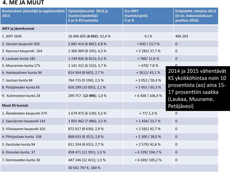 Keuruun kaupunki 164 1 366 969 (8 335); 4,5 % + 2 283/ 37,7 % 0 4. Laukaan kunta 182 1 239 826 (6 812); 4,1 % + 760/ 12,6 % 0 5. Muuramen kunta 175 1 141 312 (6 522); 3,7 % + 470/ 7.8 % 0 6.