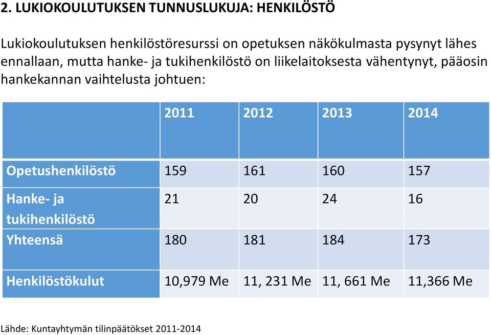 vaihtelusta johtuen: 2011 2012 2013 2014 Opetushenkilöstö 159 161 160 157 Hanke- ja 21 20 24 16 tukihenkilöstö