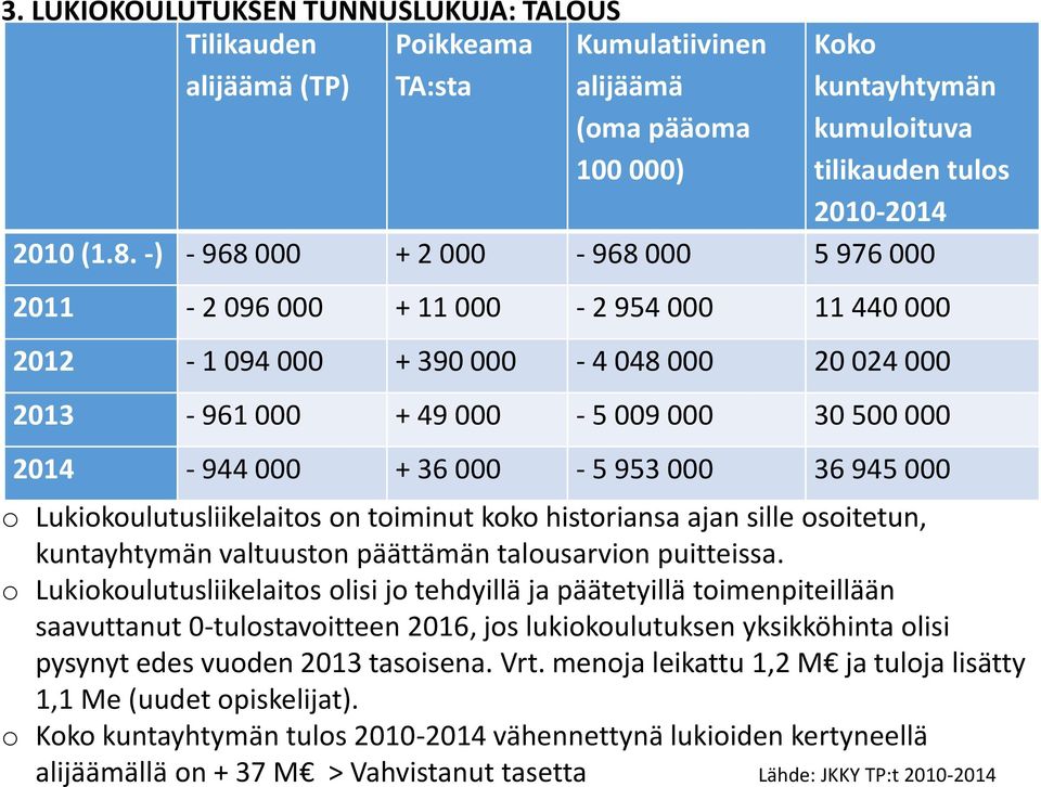 953 000 36 945 000 o Lukiokoulutusliikelaitos on toiminut koko historiansa ajan sille osoitetun, kuntayhtymän valtuuston päättämän talousarvion puitteissa.