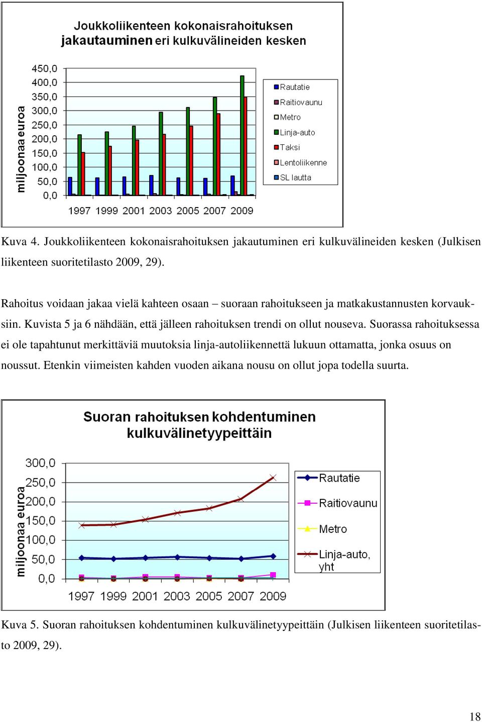 Kuvista 5 ja 6 nähdään, että jälleen rahoituksen trendi on ollut nouseva.