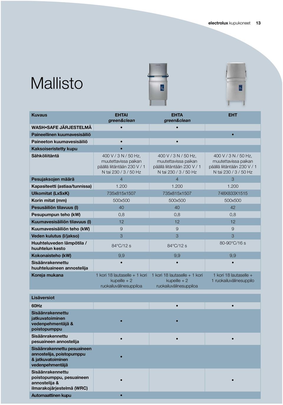 muutettavissa paikan päällä liitäntään 230 V / 1 N tai 230 / 3 / 50 Hz Pesujaksojen määrä 4 4 3 Kapasiteetti (astiaa/tunnissa) 1.200 1.